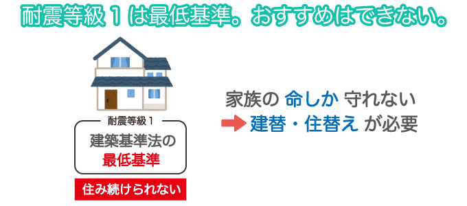 耐震等級1は最低基準。おすすめはできない。
