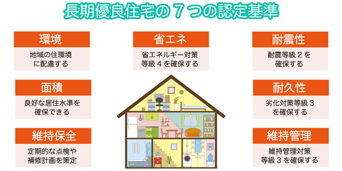 長期優良住宅の7つの認定基準