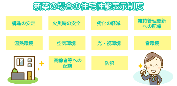 新築の場合の住宅性能表示制度