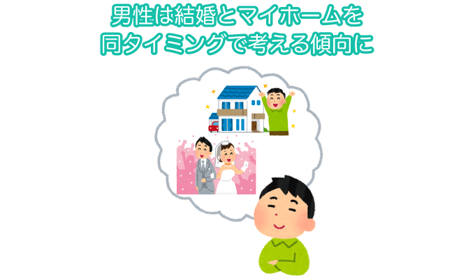 男性は結婚とマイホームを同タイミングで考える傾向に