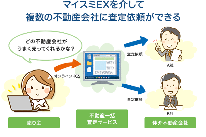 マイスミEXを介して複数の不動産会社に査定依頼ができる