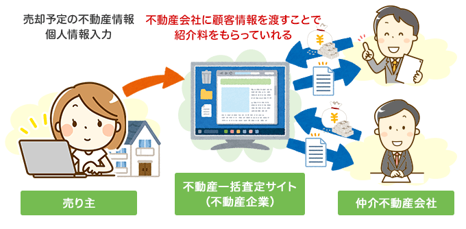 不動産会社に顧客情報を渡すことで紹介料をもらっていれる