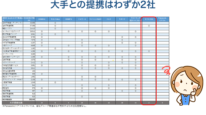 大手との提携はわずか2社