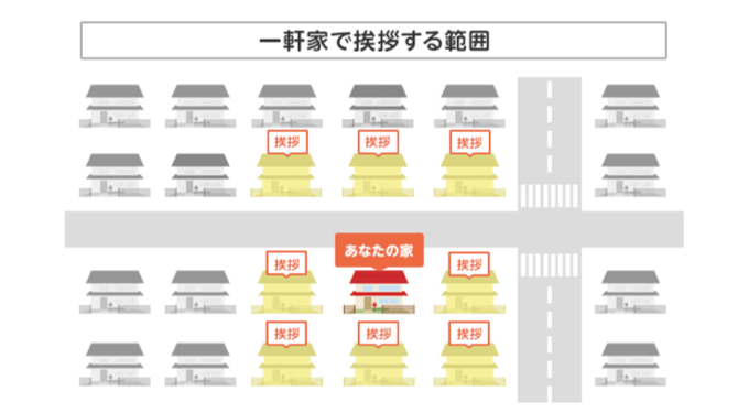 挨拶する範囲は両隣・向かい3軒・真裏3軒