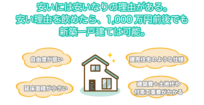 安いには安いなりの理由がある。安い理由を飲めたら、1,000万円前後でも新築一戸建ては可能。