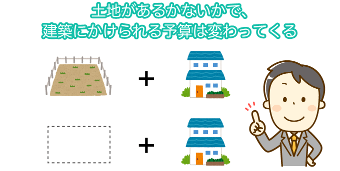 土地があるかないかで、建築にかけられる予算は変わってくる