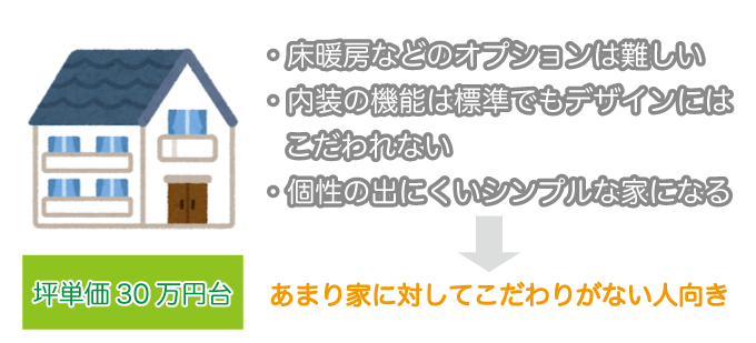 坪単価30万円台