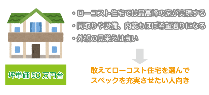 坪単価50万円台