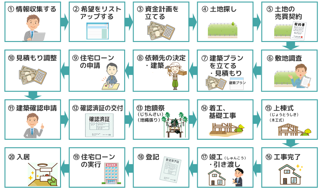 家を建てる期間・スケジュールとやることリスト
