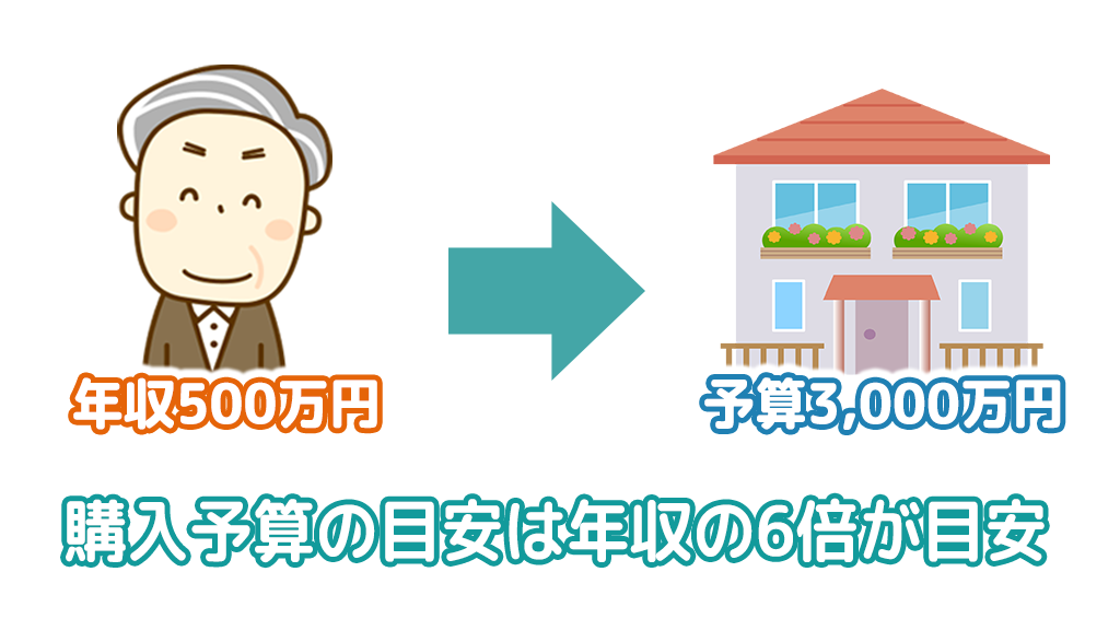 購入予算の目安は年収の6倍が目安