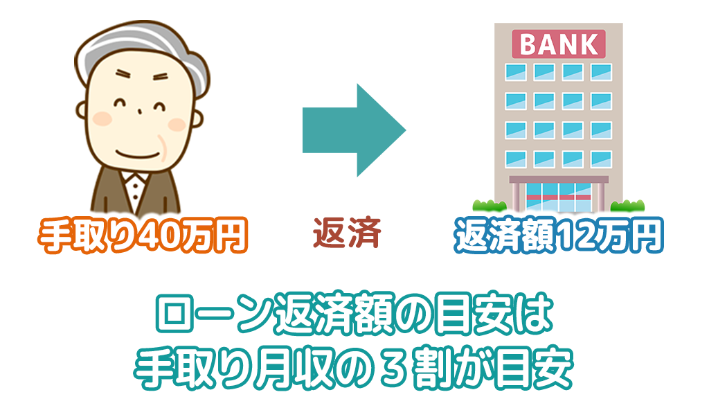 ローン返済額の目安は手取り月収の3割が目安