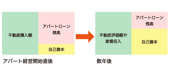 アパート経営のバランスシートは経過年数により変化
