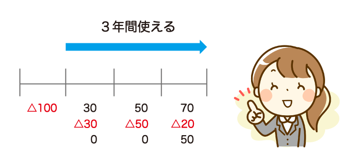 純損失の繰越しと繰戻し