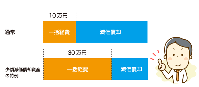 少額減価償却資産の特例