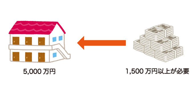 自己資本比率は30％以上が求められる