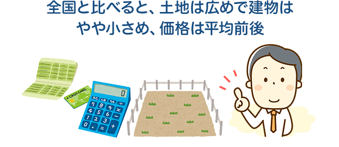 全国と比べると、土地は広めで建物はやや小さめ、価格は平均前後