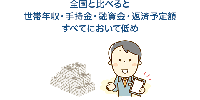 全国と比べると世帯年収・手持金・融資金・返済予定額すべてにおいて低め
