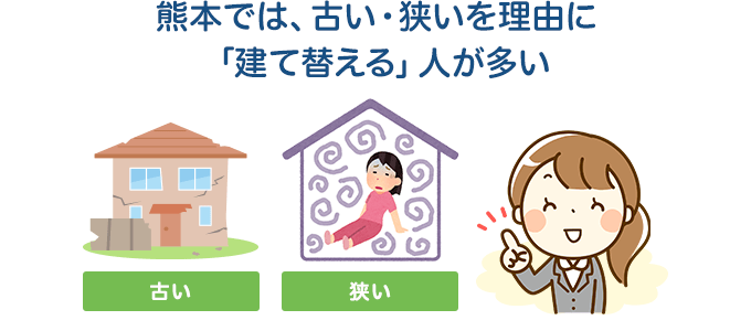 熊本では、古い・狭いを理由に「建て替える」人が多い