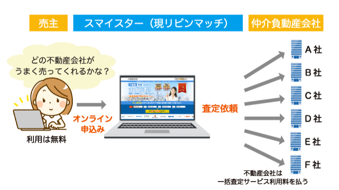 サイト利用や見積もり依頼などすべてが無料
