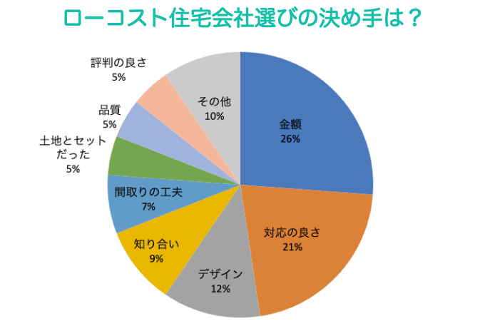 ローコスト住宅会社選びの決め手は？