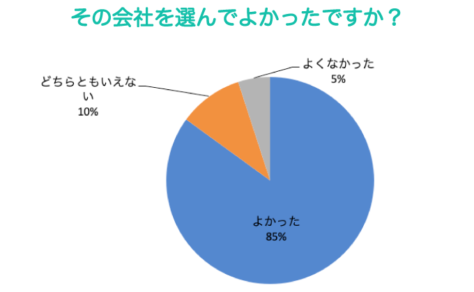 その会社を選んでよかったですか？