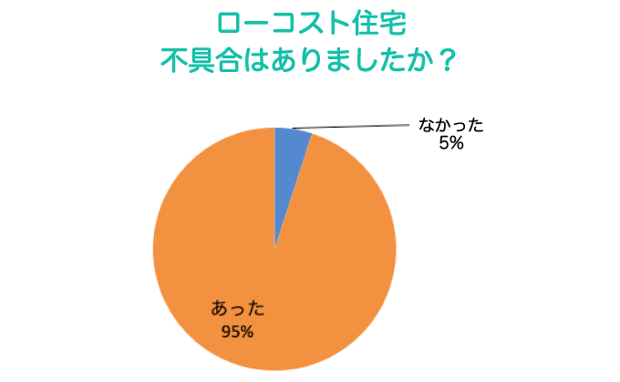 ローコスト住宅不具合はありましたか？