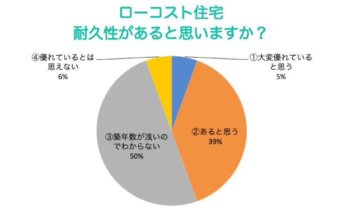 ローコスト住宅耐久性があると思いますか？