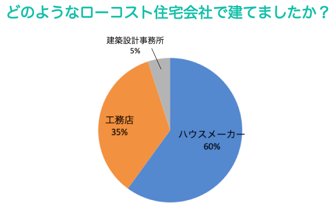 どのようなローコスト住宅会社で建てましたか？