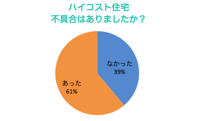 ハイコスト住宅不具合はありましたか？