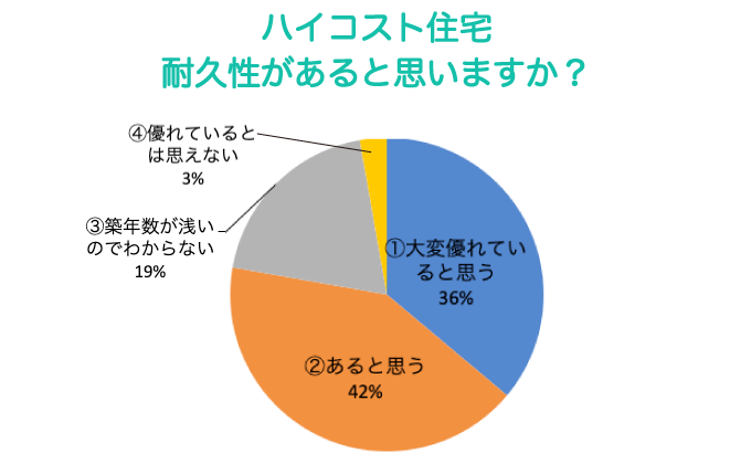 ハイコスト住宅耐久性があると思いますか？