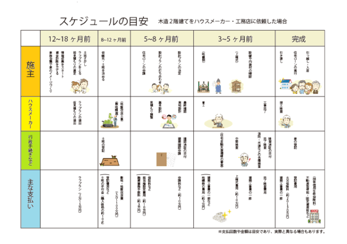 ハウスメーカーや工務店で依頼して家を建てるスケジュール
