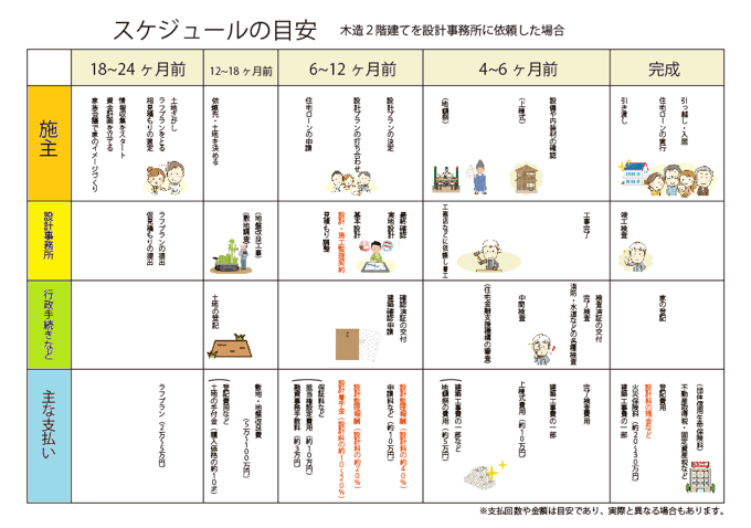 設計事務所で依頼して家を建てる場合のスケジュール