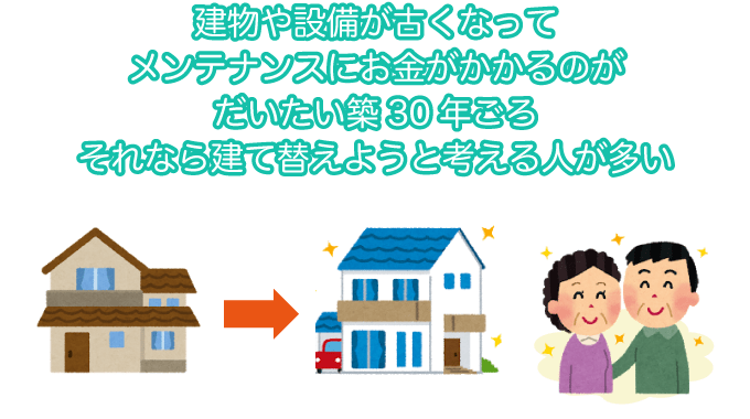 建物や設備が古くなってメンテナンスにお金がかかるのがだいたい築30年ごろそれなら建て替えようと考える人が多い
