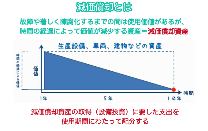 減価償却とは