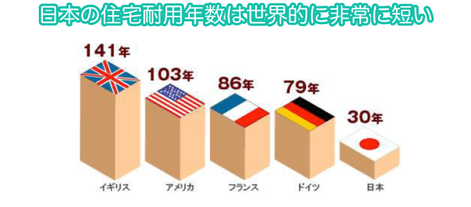 日本の住宅耐用年数は世界的に非常に短い