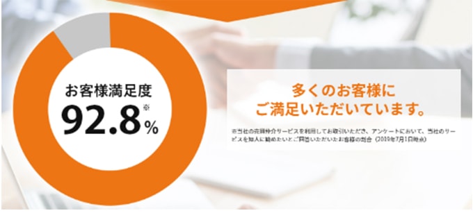 お客様満足度が92.8%以上