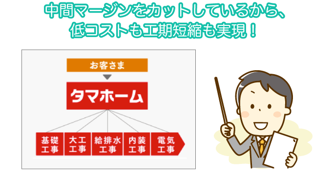 中間マージンをカットしているから、低コストも工期短縮も実現！