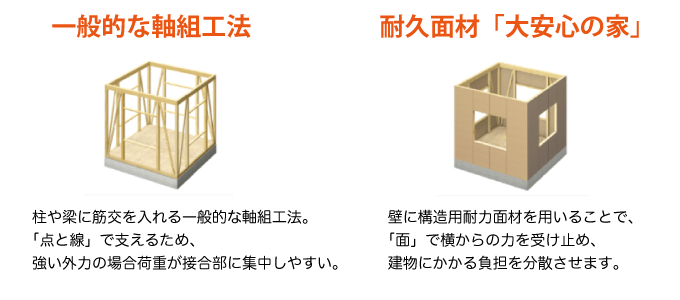構造用の耐力面材を使用