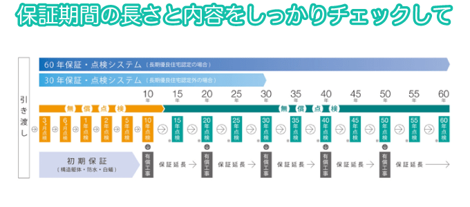 保証期間の長さと内容をしっかりチェックして