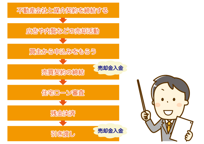 不動産売却の流れと入金タイミング