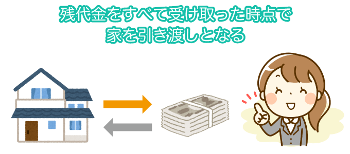残代金をすべて受け取った時点で家を引き渡しとなる