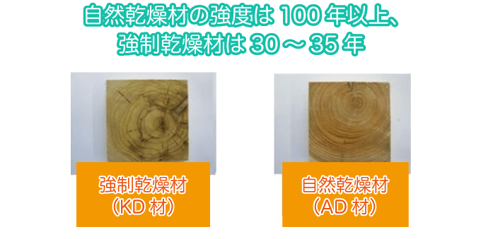 自然乾燥材の強度は100年以上、強制乾燥材は30～35年