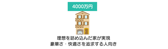 4000万円以上からは理想を詰め込んだ家が実現できる