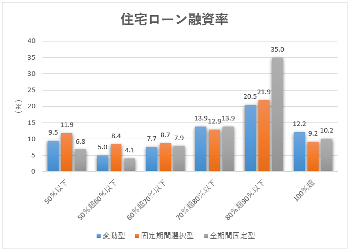 住宅ローン融資率
