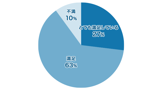 1000万円台で建てた家の住み心地満足度は？