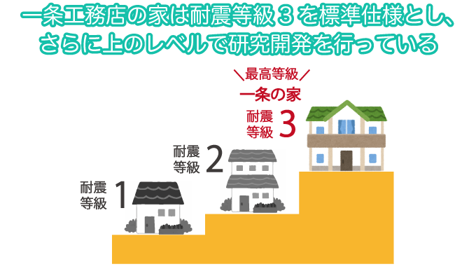 一条工務店の地震対策