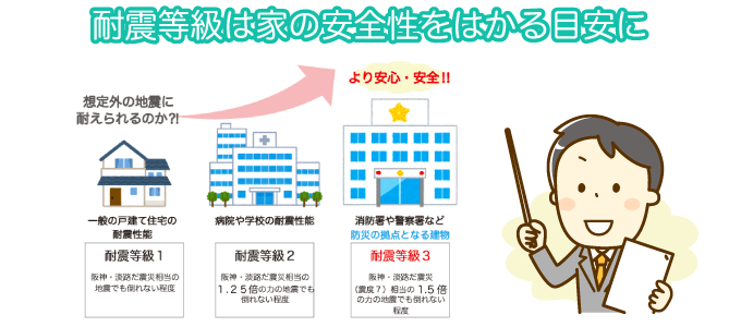 耐震等級が地震への安全性の目安になる