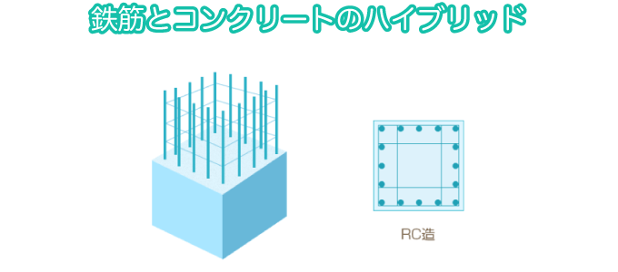 鉄筋コンクリート造（RC造）