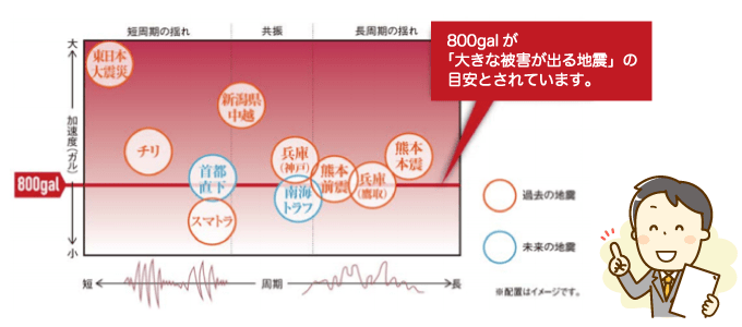 地震の強さを「ガル」の図解