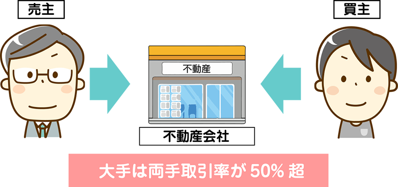 大手不動産会社は”両手取引率50%超えが少なくない”という事実